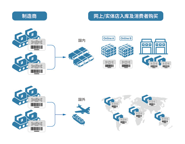 1.扫描HiddenTag / 2.通过登录页面，确认物流信息 / 3.通过GPS定位功能，提供产品位置信息