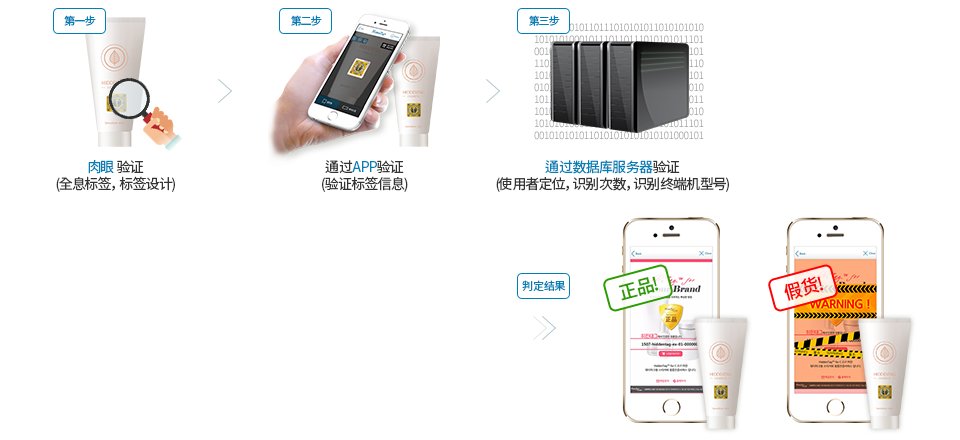 1.肉眼 验证 (全息标签，标签设计) / 2.通过APP验证 (验证标签信息) / 3.通过数据库服务器验证  (使用者定位，识别次数，识别终端机型号)