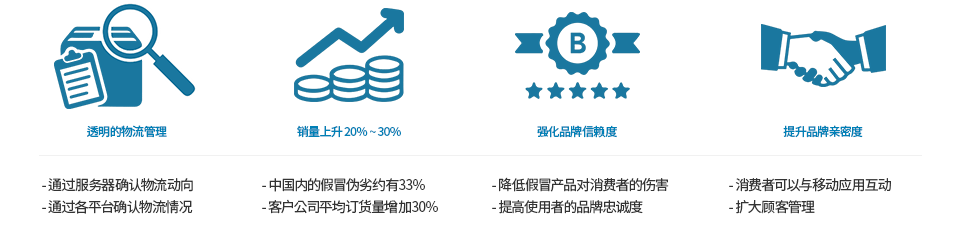 透明的物流管理 / 销量上升 20% ~ 30% / 强化品牌信赖度 / 提升品牌亲密度