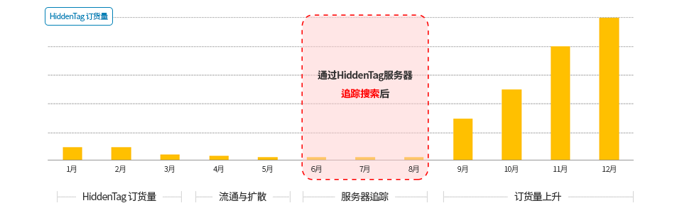 HiddenTag 订货量