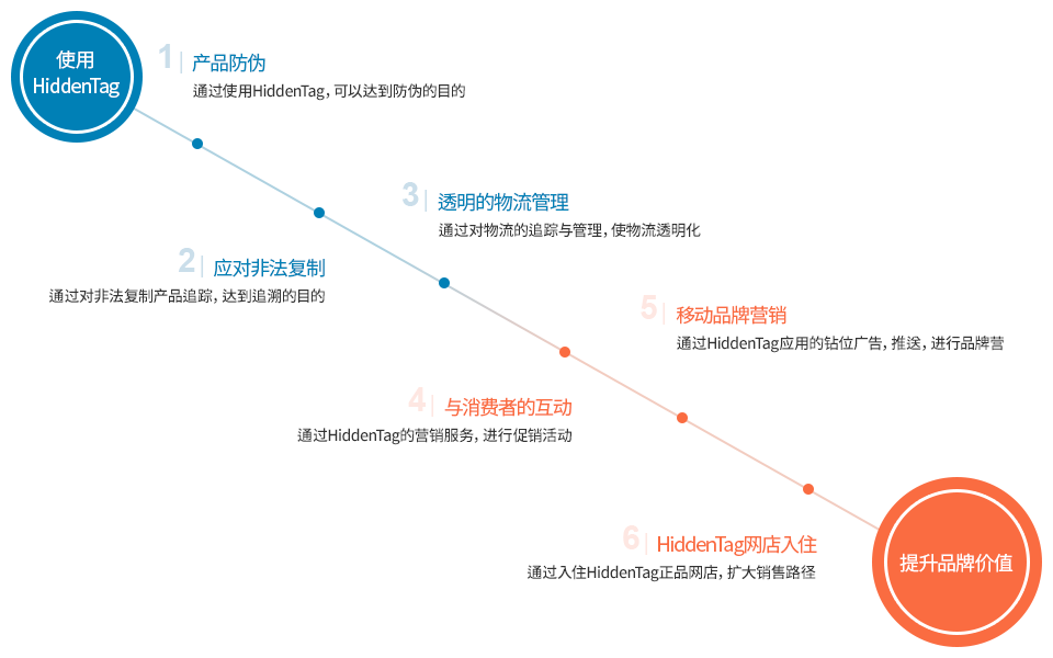 使用HiddenTag - 产品防伪 - 应对非法复制 - 透明的物流管理 - 与消费者的互动 - 移动品牌营销 - HiddenTag网店入住 - 提升品牌价值