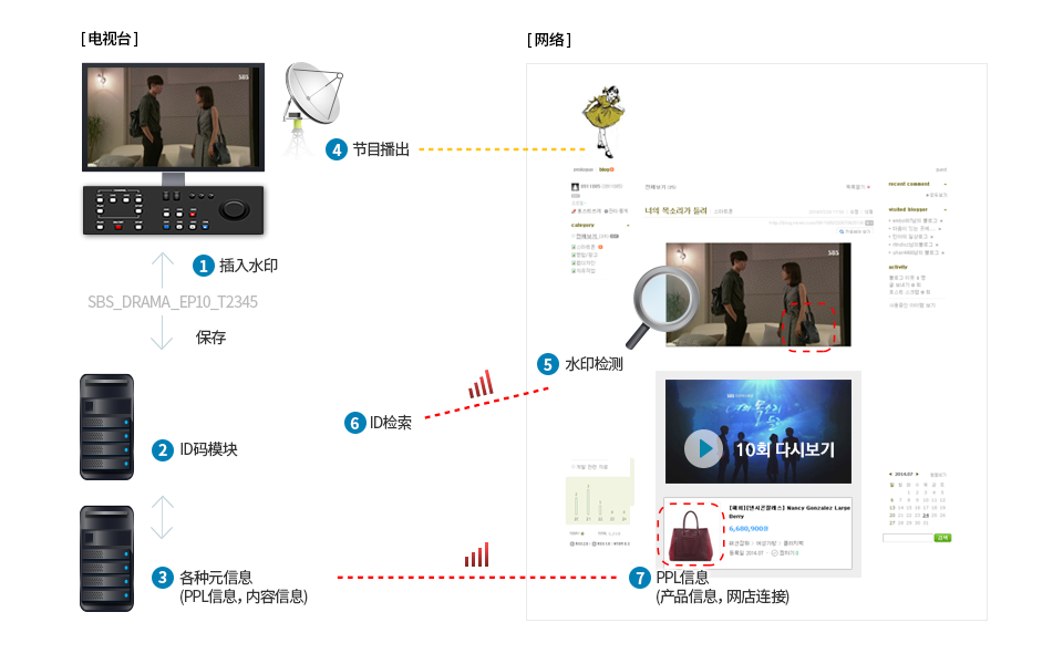 1.插入水印 / 2.ID码模块 / 3.各种元信息（PPL信息，内容信息） / 4. 节目播出 / 5.水印检测 / 6.ID检索 / 7.PPL信息（产品信息，网店连接）