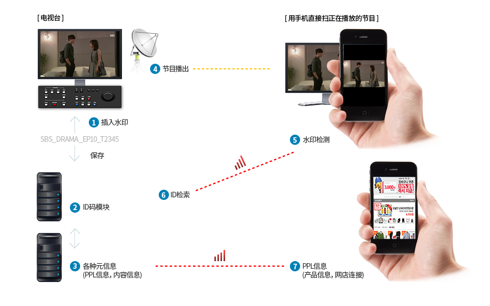 1.插入水印 / 2.ID码模块 / 3.各种元信息（PPL信息，内容信息） / 4. 节目播出 / 5.水印检测 / 6.ID检索 / 7.PPL信息（产品信息，网店连接）
