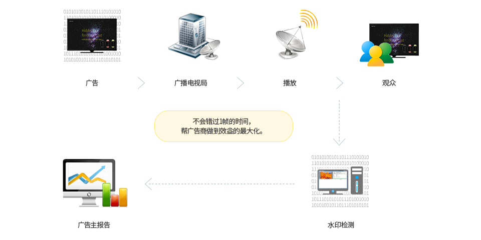广告 > 广播电视局 > 播放 > 观众 > 水印检测 > 广告主报告