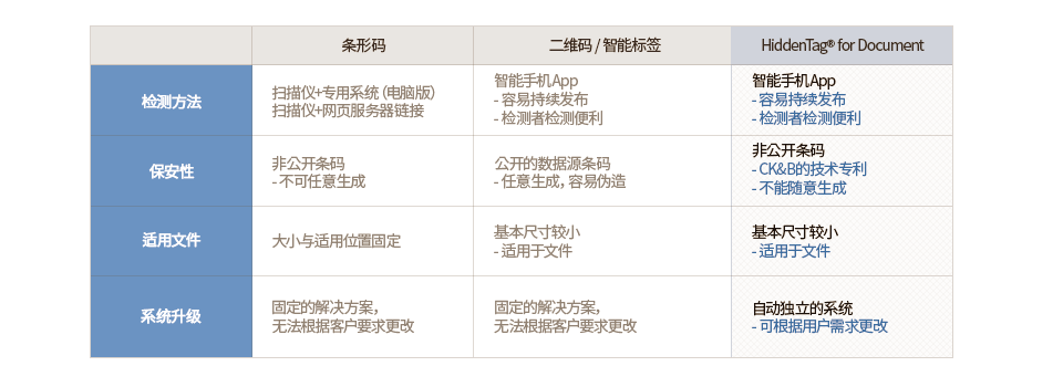 HiddenTag for Document与一般文件安保技术比较 TABLE