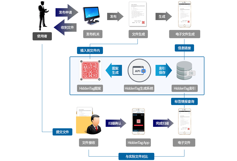 使用者:发布申请 > 发布机关:文件生成-电子文件生成 > 插入到文件内 > 使用者:收到文件 > 使用者:提交文件 > 文件接收:扫描确认-与实际文件对比