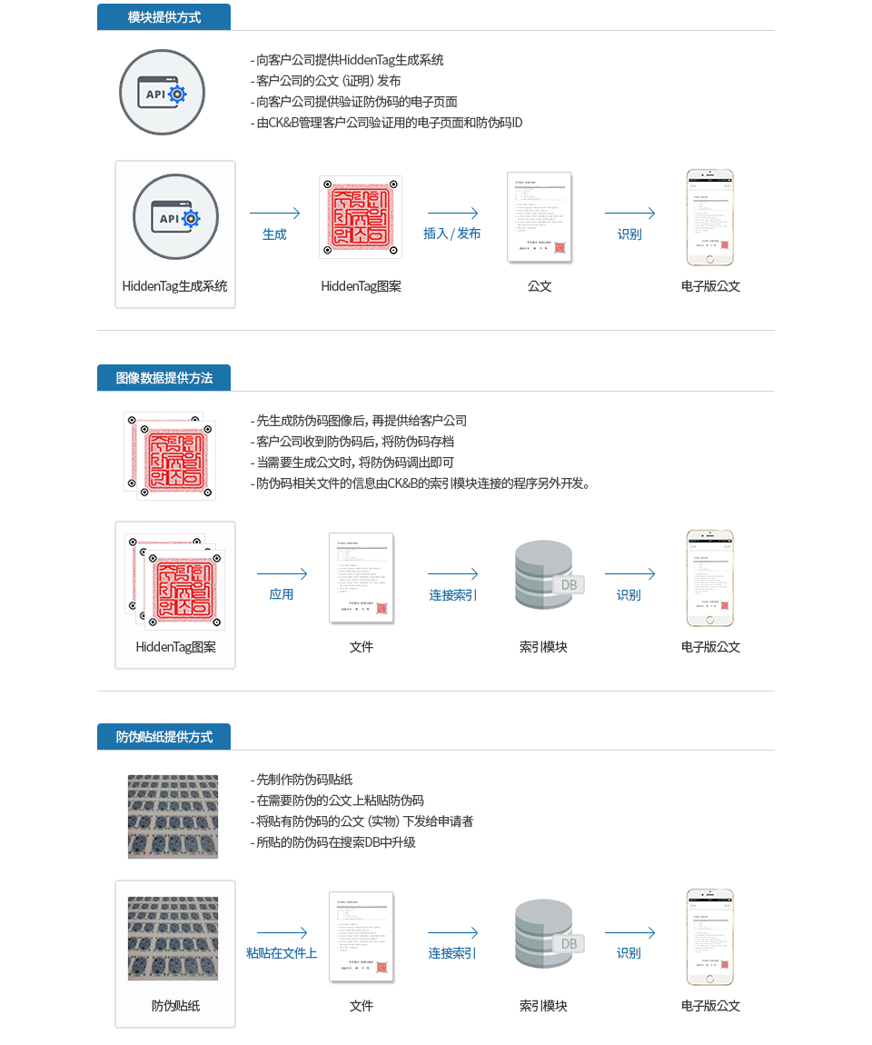 模块提供方式 / 图像数据提供方法 / 防伪贴纸提供方式